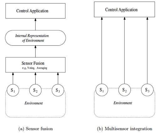 Block diagram of sensor fusion and multisensory integration Block diagram of sensor fusion and multisensory integration